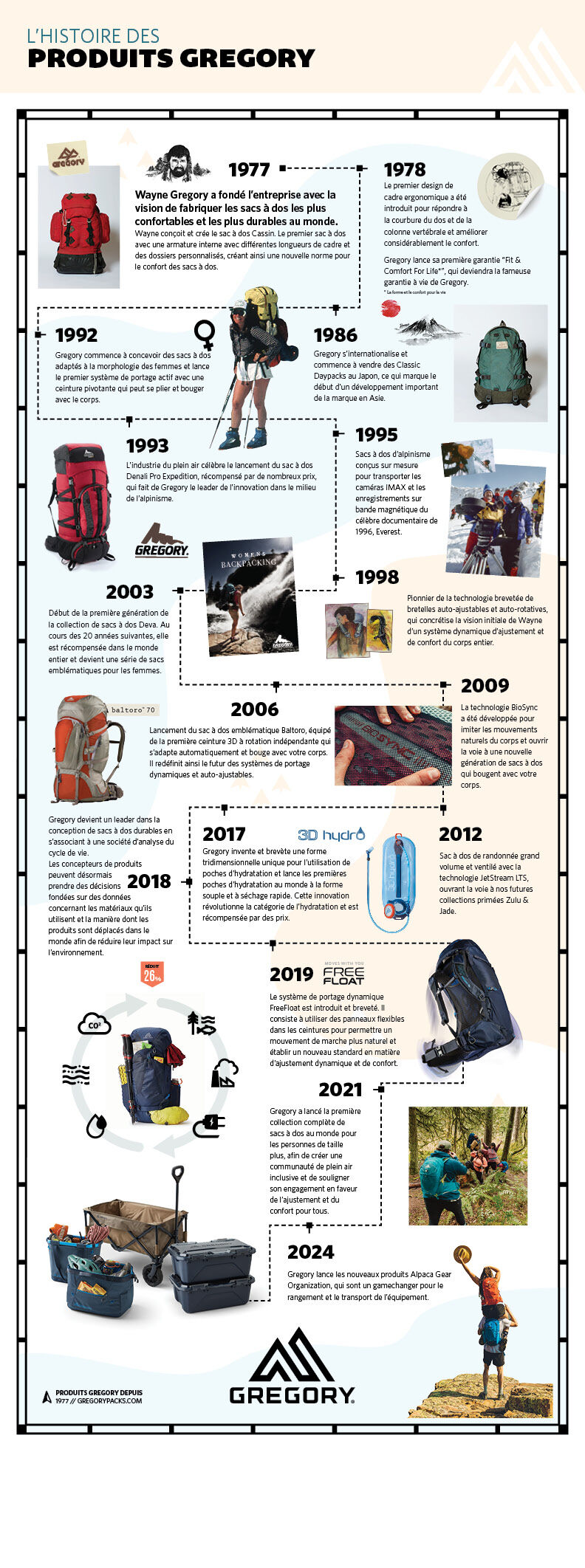 Gregory sacs  &agrave; dos histoire 2024